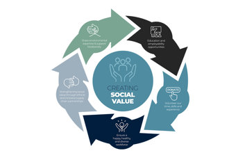 Social Value - Graphic - Resized 2
